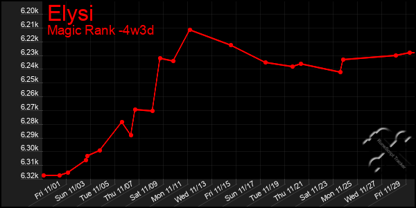 Last 31 Days Graph of Elysi