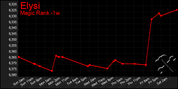 Last 7 Days Graph of Elysi