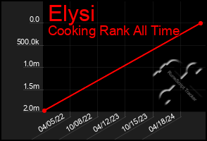 Total Graph of Elysi