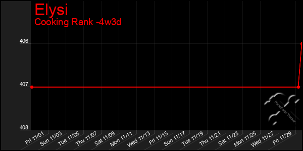 Last 31 Days Graph of Elysi