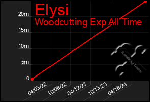 Total Graph of Elysi