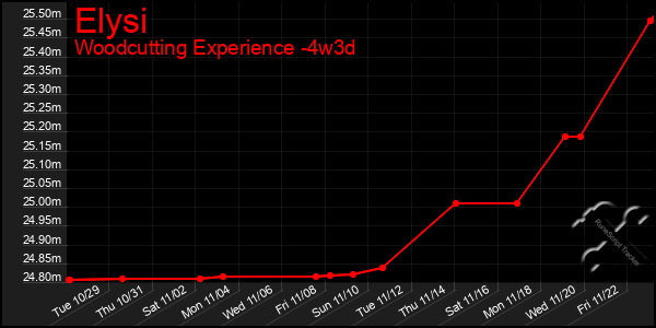 Last 31 Days Graph of Elysi