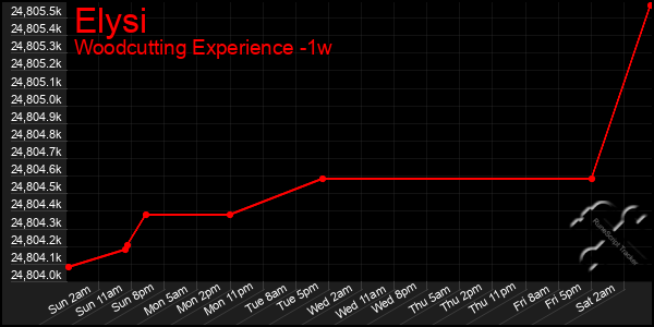 Last 7 Days Graph of Elysi