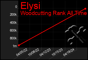 Total Graph of Elysi