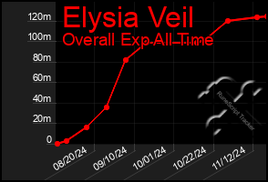 Total Graph of Elysia Veil