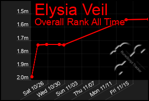 Total Graph of Elysia Veil