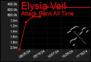 Total Graph of Elysia Veil