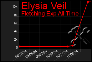 Total Graph of Elysia Veil