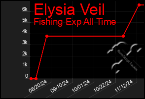 Total Graph of Elysia Veil