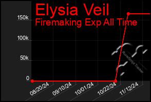 Total Graph of Elysia Veil