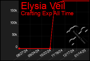 Total Graph of Elysia Veil