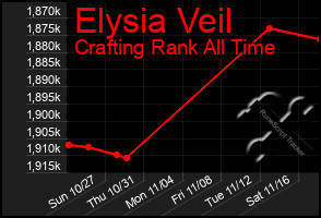 Total Graph of Elysia Veil