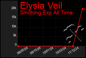 Total Graph of Elysia Veil