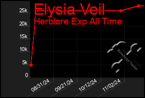 Total Graph of Elysia Veil