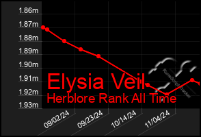 Total Graph of Elysia Veil