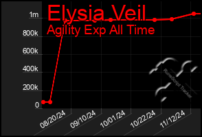 Total Graph of Elysia Veil