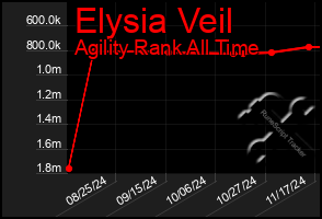 Total Graph of Elysia Veil