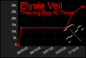 Total Graph of Elysia Veil