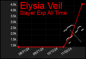 Total Graph of Elysia Veil