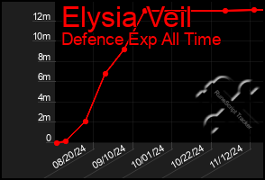 Total Graph of Elysia Veil