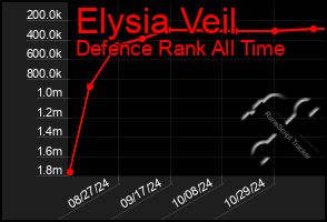 Total Graph of Elysia Veil