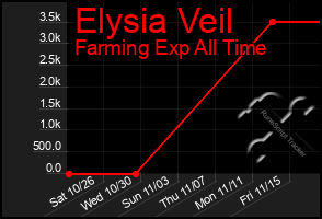 Total Graph of Elysia Veil