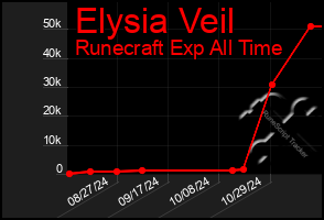 Total Graph of Elysia Veil