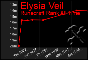 Total Graph of Elysia Veil