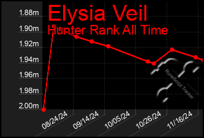 Total Graph of Elysia Veil