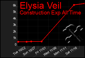 Total Graph of Elysia Veil