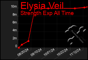 Total Graph of Elysia Veil