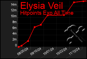 Total Graph of Elysia Veil