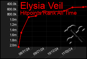 Total Graph of Elysia Veil