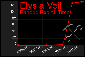 Total Graph of Elysia Veil