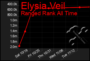 Total Graph of Elysia Veil