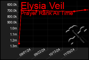 Total Graph of Elysia Veil