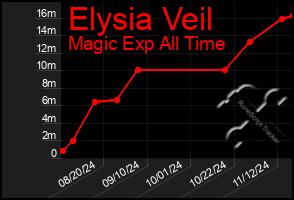 Total Graph of Elysia Veil