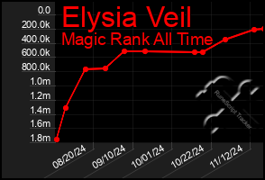 Total Graph of Elysia Veil