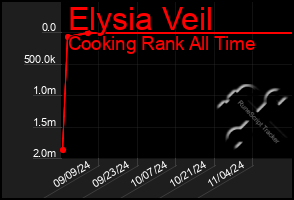 Total Graph of Elysia Veil