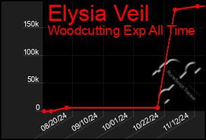 Total Graph of Elysia Veil