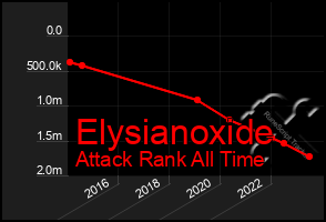 Total Graph of Elysianoxide