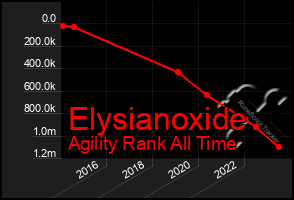 Total Graph of Elysianoxide