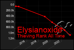 Total Graph of Elysianoxide