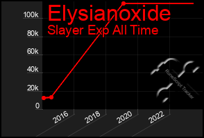 Total Graph of Elysianoxide