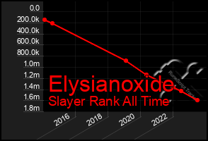 Total Graph of Elysianoxide