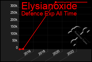 Total Graph of Elysianoxide