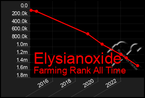 Total Graph of Elysianoxide