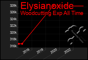 Total Graph of Elysianoxide