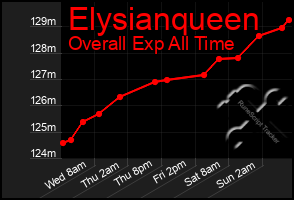 Total Graph of Elysianqueen