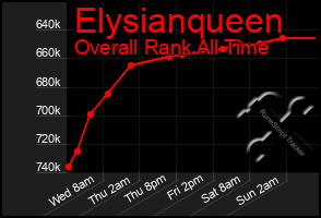 Total Graph of Elysianqueen